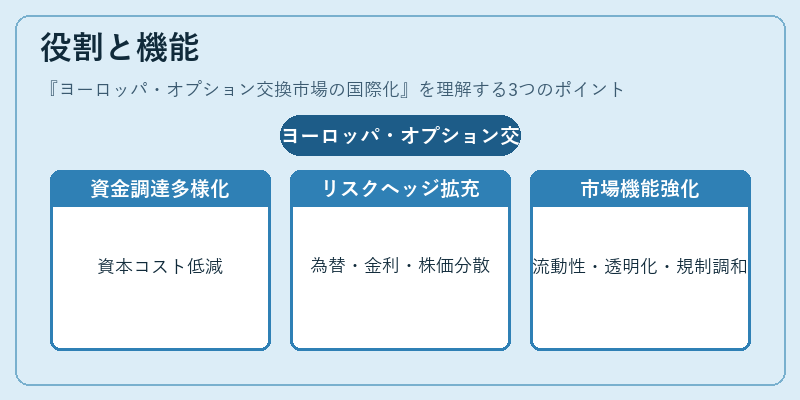 役割と機能(ヨーロッパ・オプション交換市場の国際化)の図解
