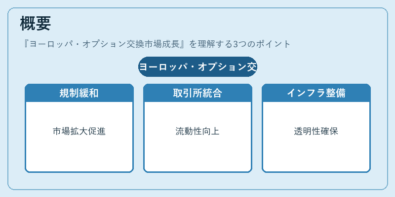 概要（ヨーロッパ・オプション交換市場成長）の図解