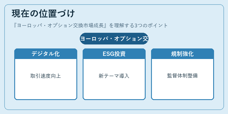 現在の位置づけ（ヨーロッパ・オプション交換市場成長）の図解