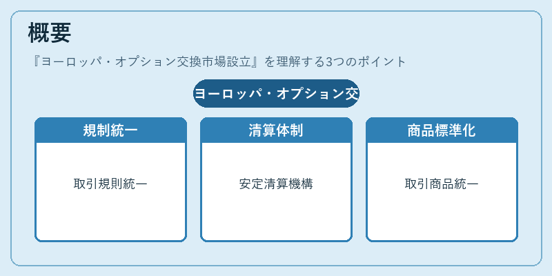 概要（ヨーロッパ・オプション交換市場設立）の図解