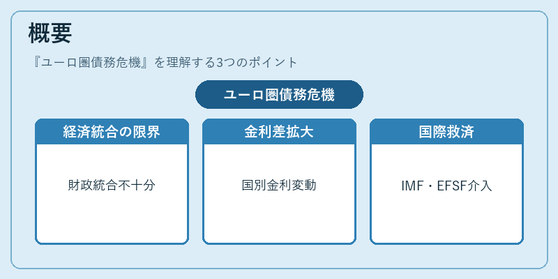 概要（ユーロ圏債務危機）の図解