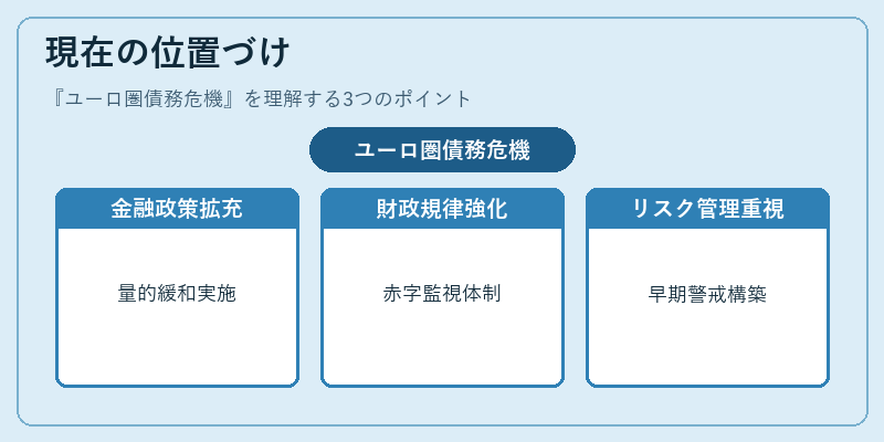 現在の位置づけ（ユーロ圏債務危機）の図解