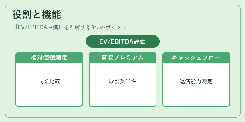 役割と機能（EV/EBITDA評価）の図解