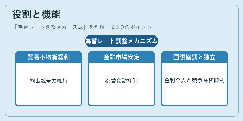 役割と機能（為替レート調整メカニズム）の図解