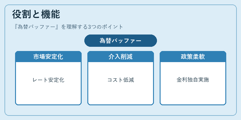 役割と機能（為替バッファー）の図解