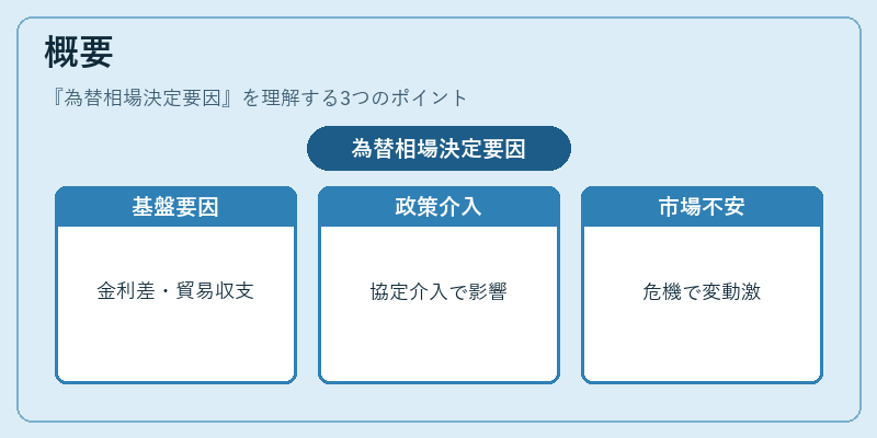 概要（為替相場決定要因）の図解
