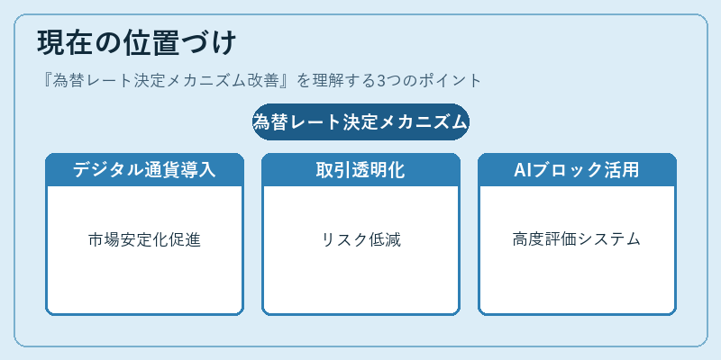 現在の位置づけ（為替レート決定メカニズム改善）の図解
