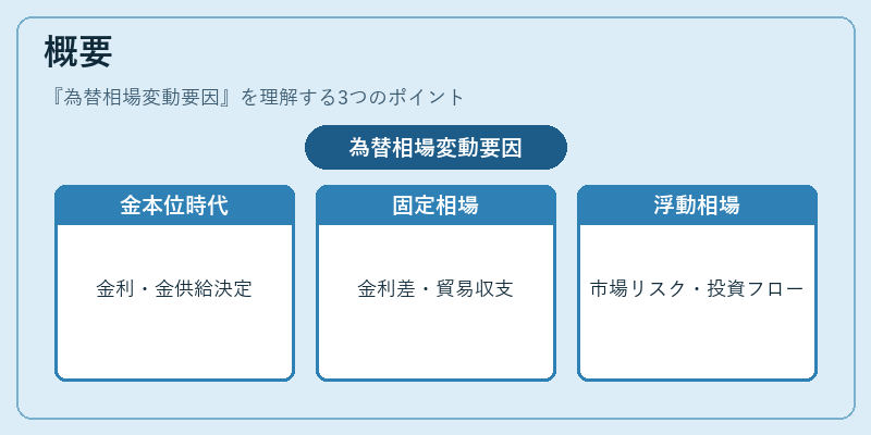 概要（為替相場変動要因）の図解