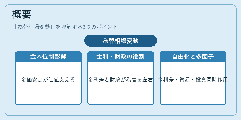 概要（為替相場変動）の図解