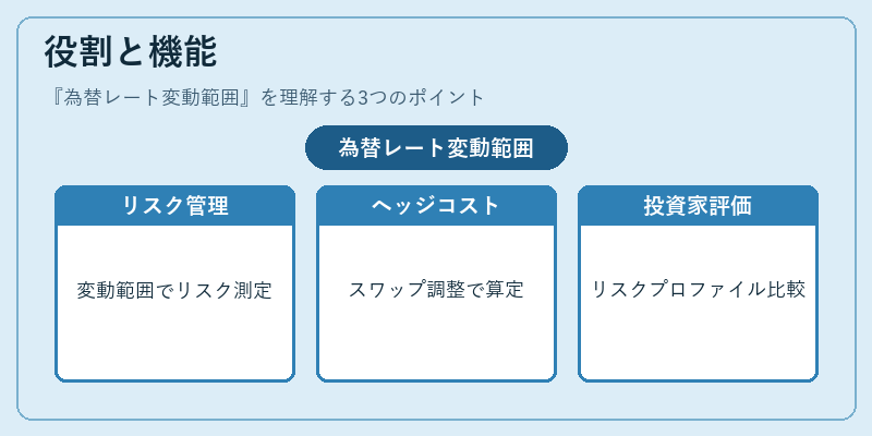 役割と機能（為替レート変動範囲）の図解