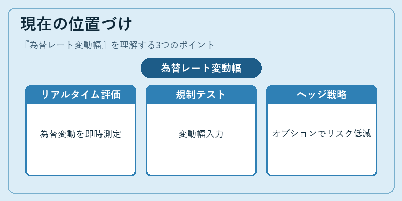 現在の位置づけ（為替レート変動幅）の図解