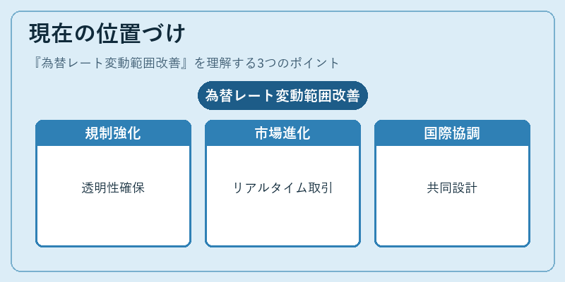 現在の位置づけ（為替レート変動範囲改善）の図解