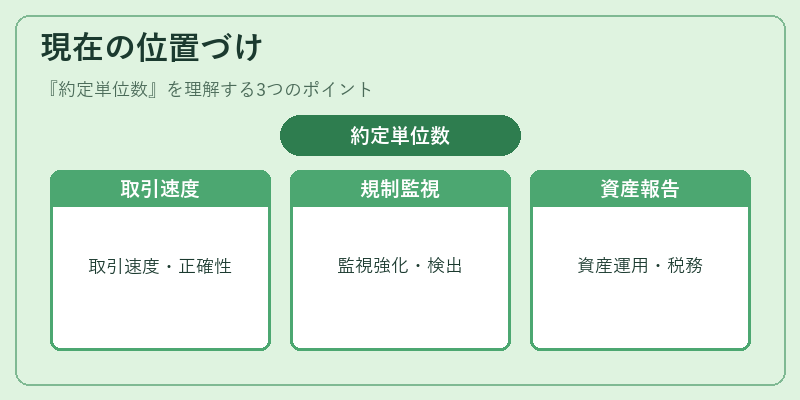 現在の位置づけ（約定単位数）の図解