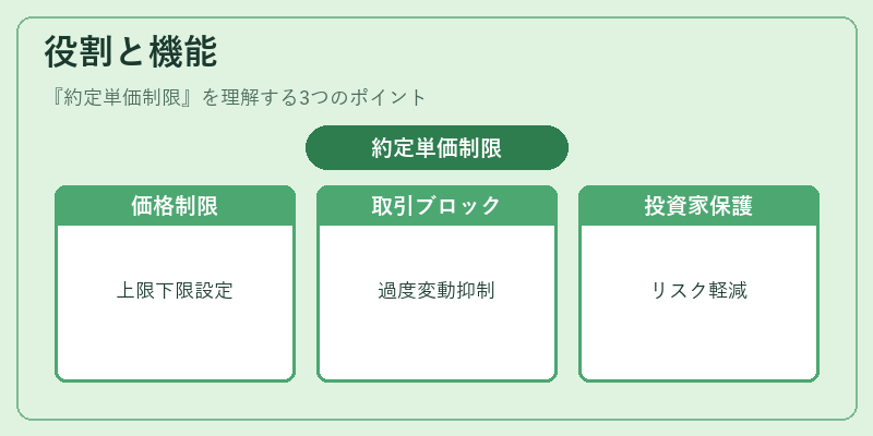 役割と機能（約定単価制限）の図解