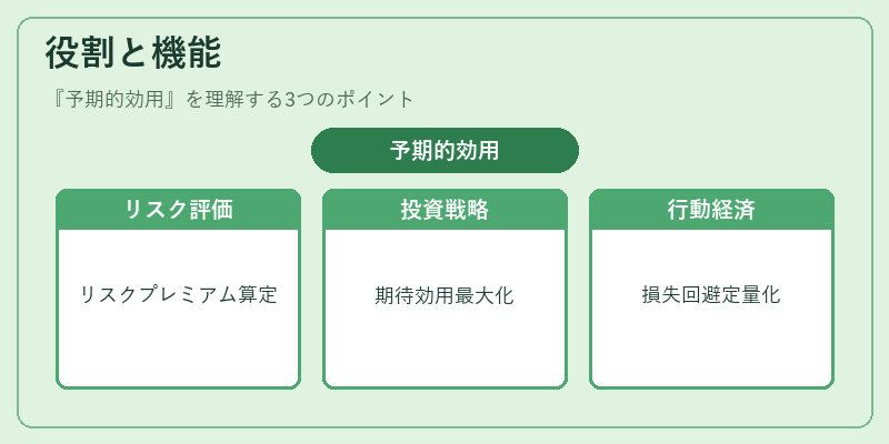 役割と機能(予期的効用)の図解