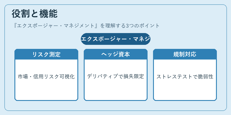役割と機能(エクスポージャー・マネジメント)の図解