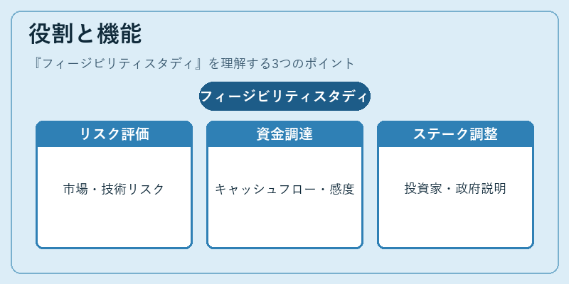 役割と機能（フィージビリティスタディ）の図解