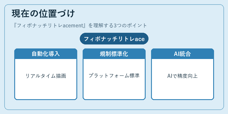現在の位置づけ（フィボナッチリトレacement）の図解