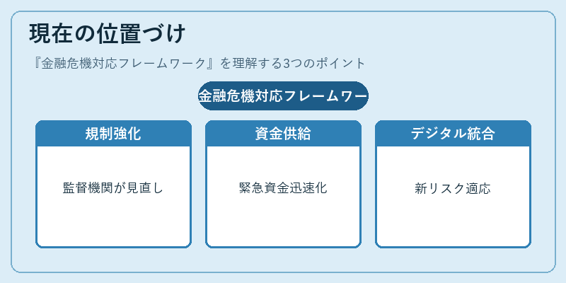 現在の位置づけ（金融危機対応フレームワーク）の図解