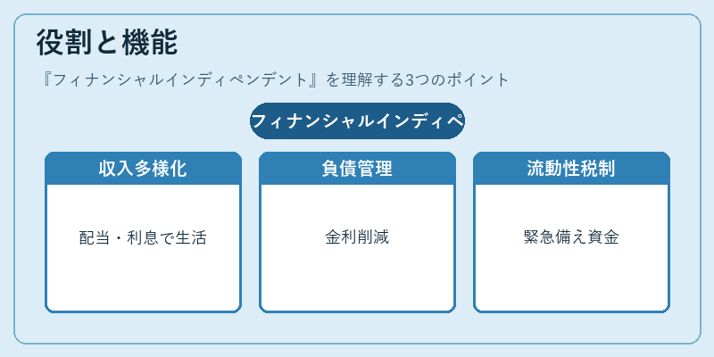 役割と機能（フィナンシャルインディペンデント）の図解