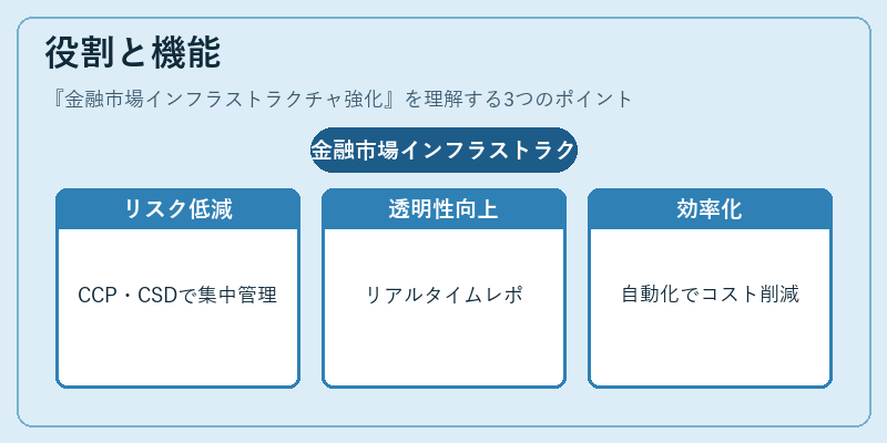 役割と機能（金融市場インフラストラクチャ強化）の図解