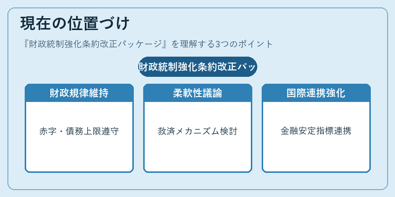 現在の位置づけ(財政統制強化条約改正パッケージ)の図解