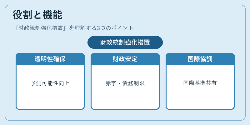 役割と機能（財政統制強化措置）の図解