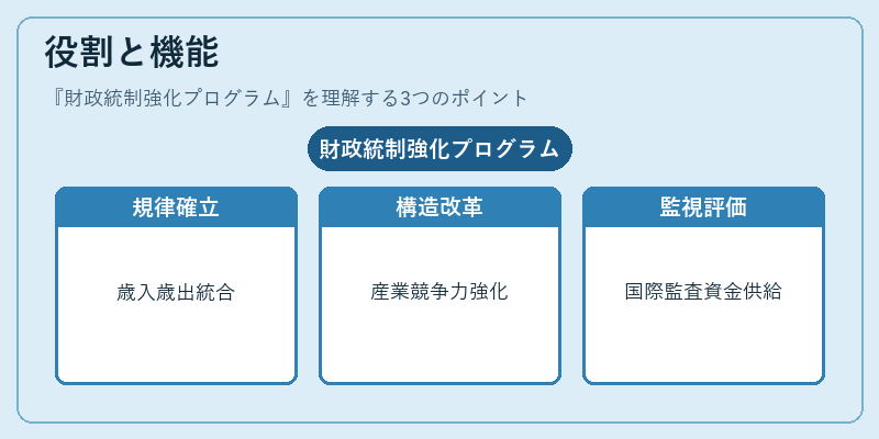 役割と機能(財政統制強化プログラム)の図解