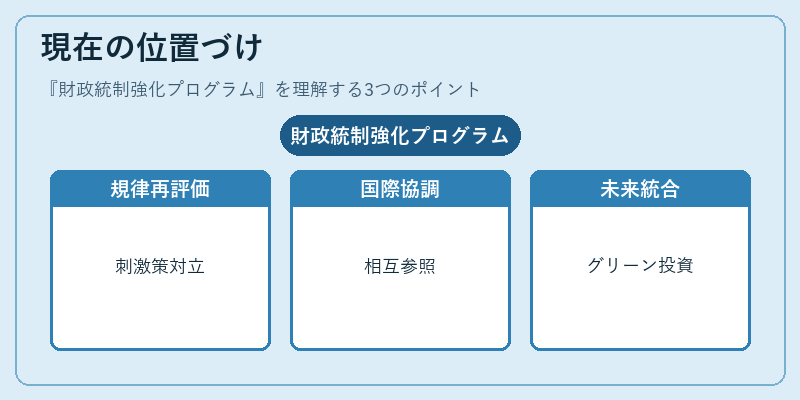 現在の位置づけ(財政統制強化プログラム)の図解