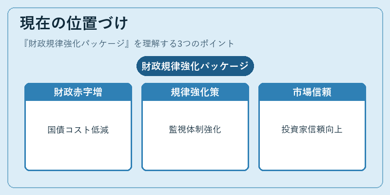 現在の位置づけ（財政規律強化パッケージ）の図解