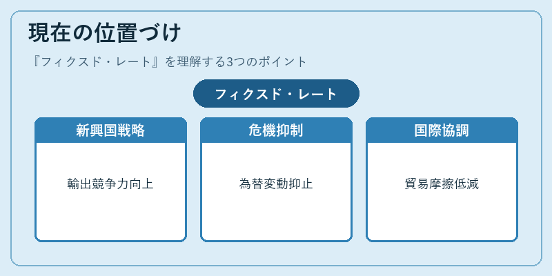 現在の位置づけ（フィクスド・レート）の図解
