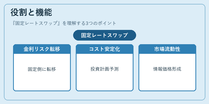 役割と機能(固定レートスワップ)の図解