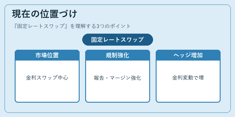 現在の位置づけ(固定レートスワップ)の図解