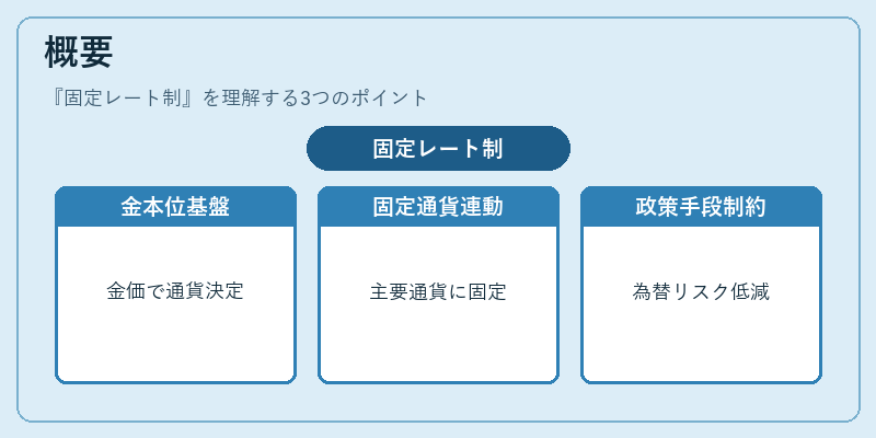 概要（固定レート制）の図解