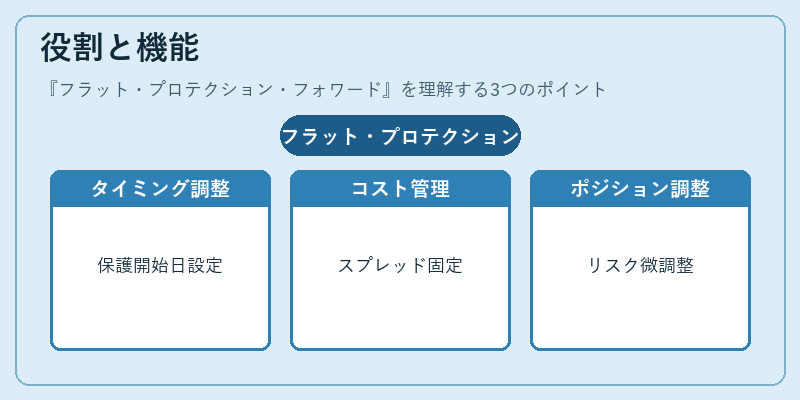 役割と機能（フラット・プロテクション・フォワード）の図解