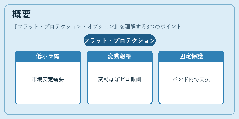 概要(フラット・プロテクション・オプション)の図解