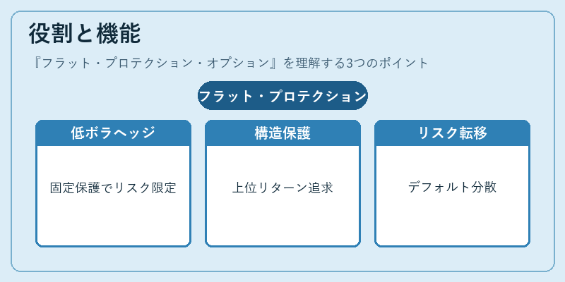 役割と機能(フラット・プロテクション・オプション)の図解