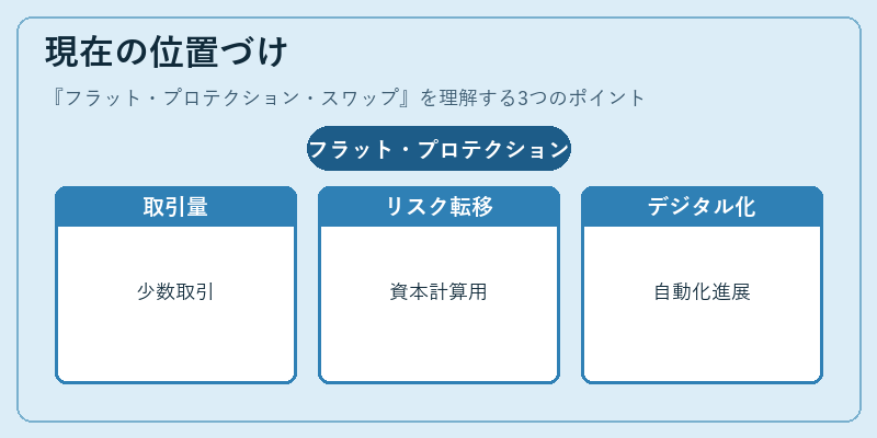 現在の位置づけ(フラット・プロテクション・スワップ)の図解