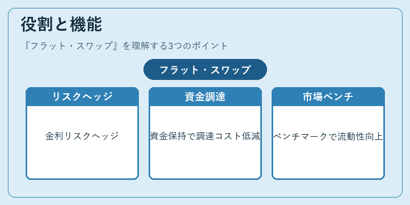 役割と機能（フラット・スワップ）の図解