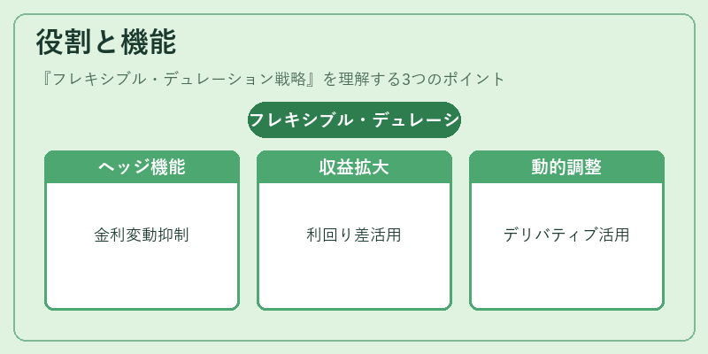 役割と機能(フレキシブル・デュレーション戦略)の図解