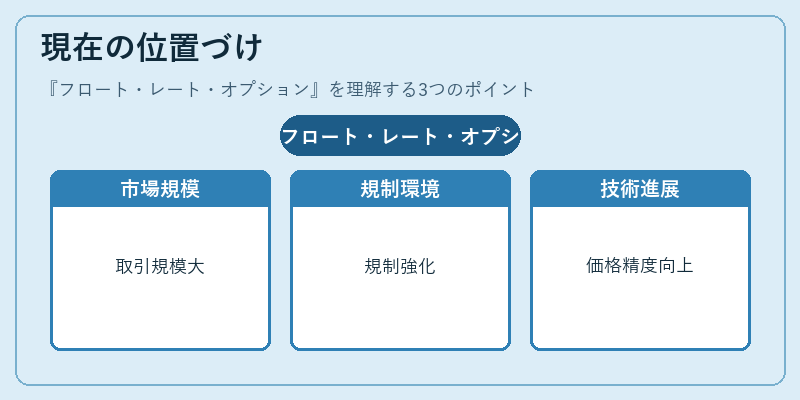現在の位置づけ（フロート・レート・オプション）の図解