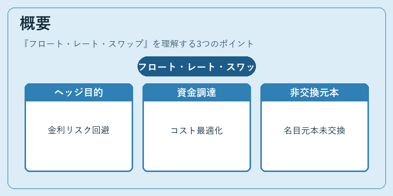 概要(フロート・レート・スワップ)の図解