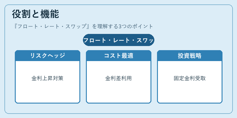 役割と機能(フロート・レート・スワップ)の図解