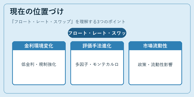 現在の位置づけ(フロート・レート・スワップ)の図解