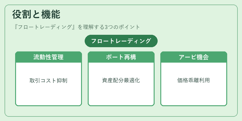 役割と機能（フロートレーディング）の図解