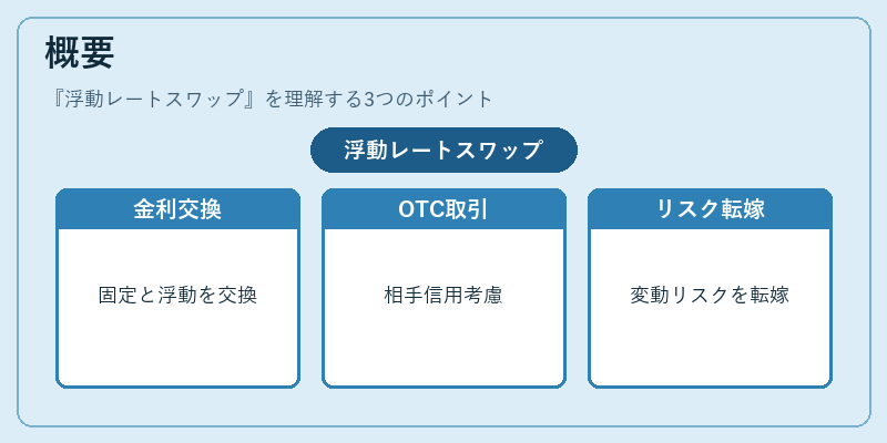 概要（浮動レートスワップ）の図解