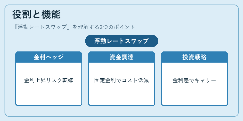 役割と機能（浮動レートスワップ）の図解