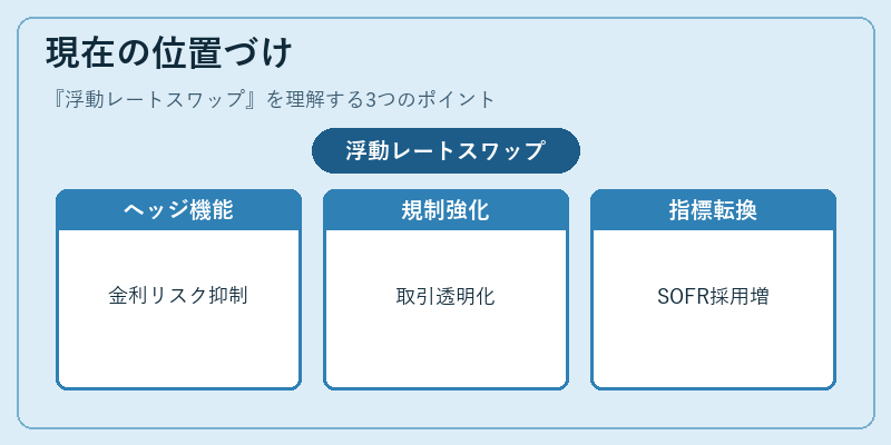 現在の位置づけ（浮動レートスワップ）の図解