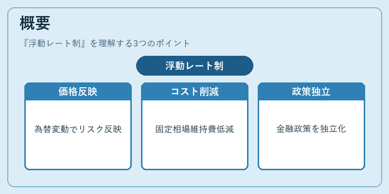 概要（浮動レート制）の図解