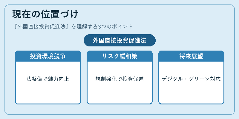 現在の位置づけ(外国直接投資促進法)の図解